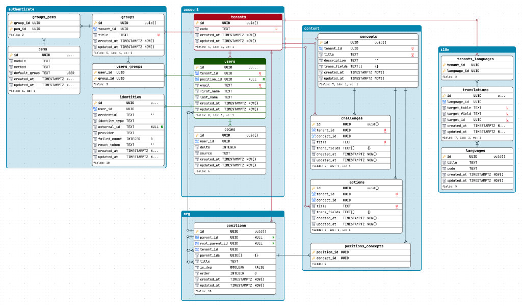 ERD arranged in Schemity